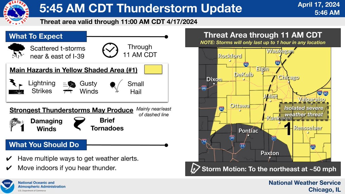 Scattered storms PSBL this AM with a cold front. Small (~20%) chance exists for some storms to become severe east of black dashed line in graphic. Main threats would be strong winds and a PSBL tornado. This threat ends quickly from west-to-east thru the late morning. #ILwx #INwx