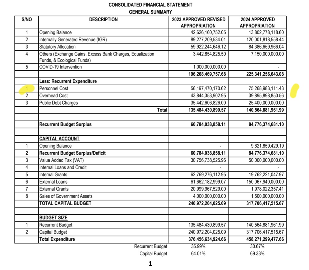 During Elrufai admin, the personal cost was 57 billion, if u divide it by 12 months it will give a bill of N4.7 billion monthly while under Uba Sani, the illiterate speaker approved 75 Billion as personal cost wic gv N6.25B. did the Kaduna state civil service increase in number?