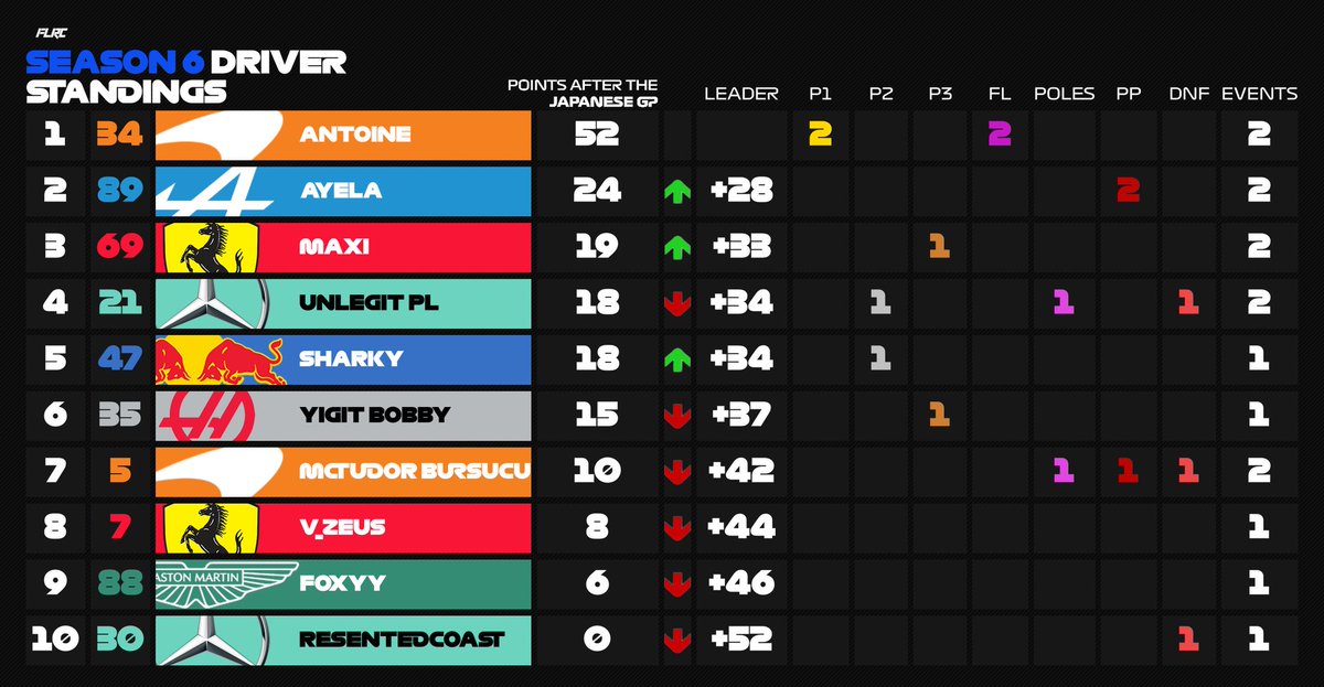 FutureLegendsRC's tweet photo. Tier 2 Round 2 standings are out!
Antoine extending his lead and Ayela blasting up to the 2nd place. Maxi behind in 3th.
Mclaren having a massive lead for now with ferrari behind.
Follow💚 and repost🔄 https://t.co/cCXNOoCHZY