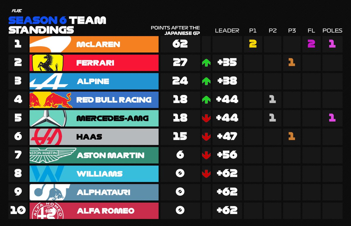 FutureLegendsRC's tweet photo. Tier 2 Round 2 standings are out!
Antoine extending his lead and Ayela blasting up to the 2nd place. Maxi behind in 3th.
Mclaren having a massive lead for now with ferrari behind.
Follow💚 and repost🔄 https://t.co/cCXNOoCHZY