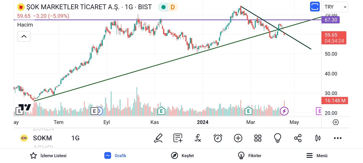 #sokm
Trend bozulmuş.
STOP olmuş.
Dikkat !!!
YTD.
