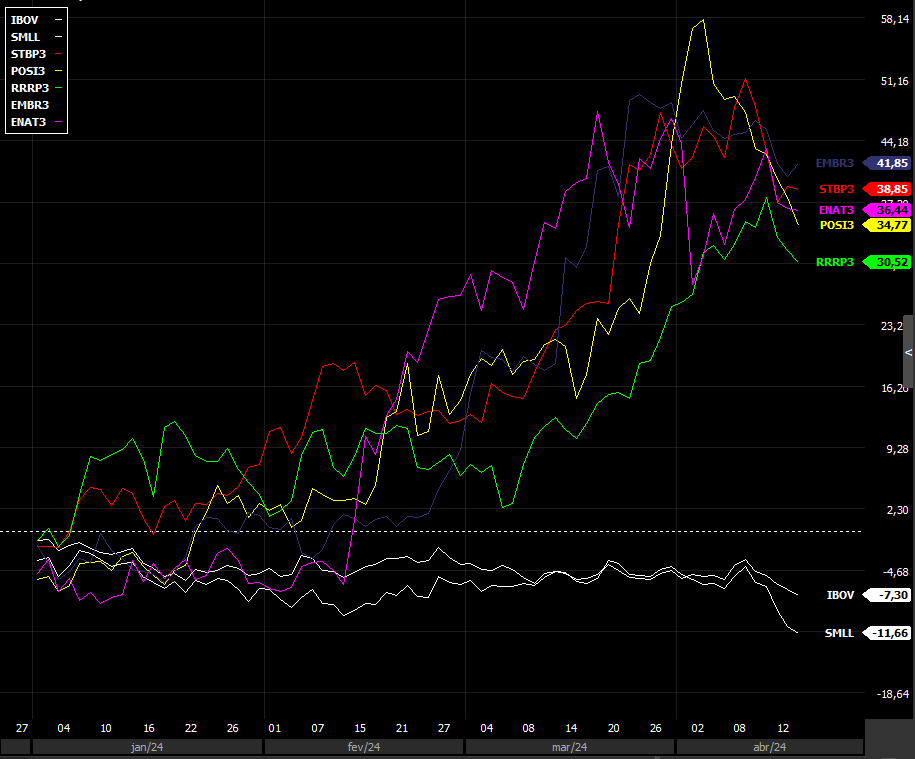 #IBOV cai 7% no ano e #SMLL cai 11%, ambos operam nas mínimas de 2024.

Apenas 5 empresas desses 2 índices vão na contramão dessa maré vendedora e sobem mais de 30% em 2024.

#EMBR3 #ENAT3 #POSI3 #RRRP3 #STBP3.