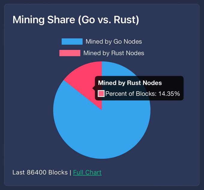 The migration of nodes from Golang to Rust at #Kaspa  is going well!   Over 14% of nodes are already running on Rust and the number is growing by the hour.