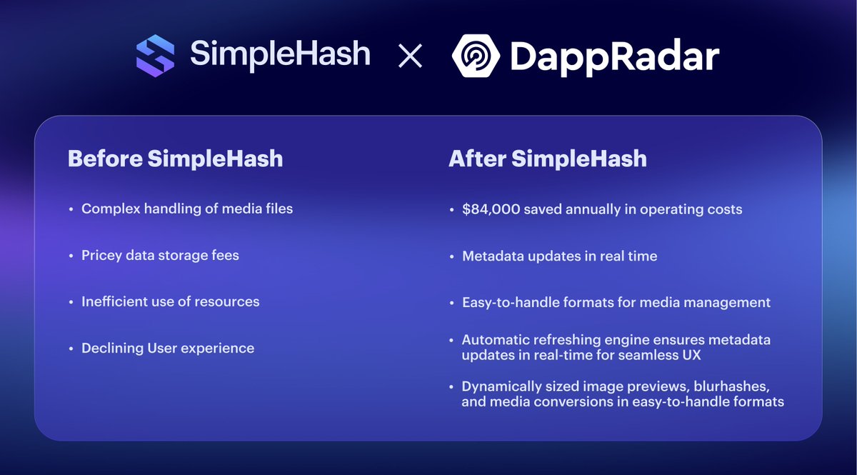 SimpleHashInc's tweet image. Before SimpleHash, @DappRadar grappled with

❌ Complex handling of media files
❌ Pricey Data storage fees
❌ Inefficient use of resources

Now, thanks to us;

✅ $84,000 in operating costs saved
✅ Meta Updates in real-time
✅ Easy-to-handle formats for media management

Learn…