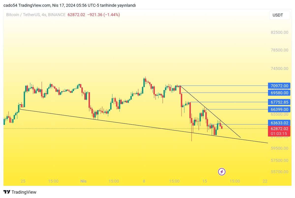 Kıramadı sabırları zorlamaya devam. #BTCUSDT