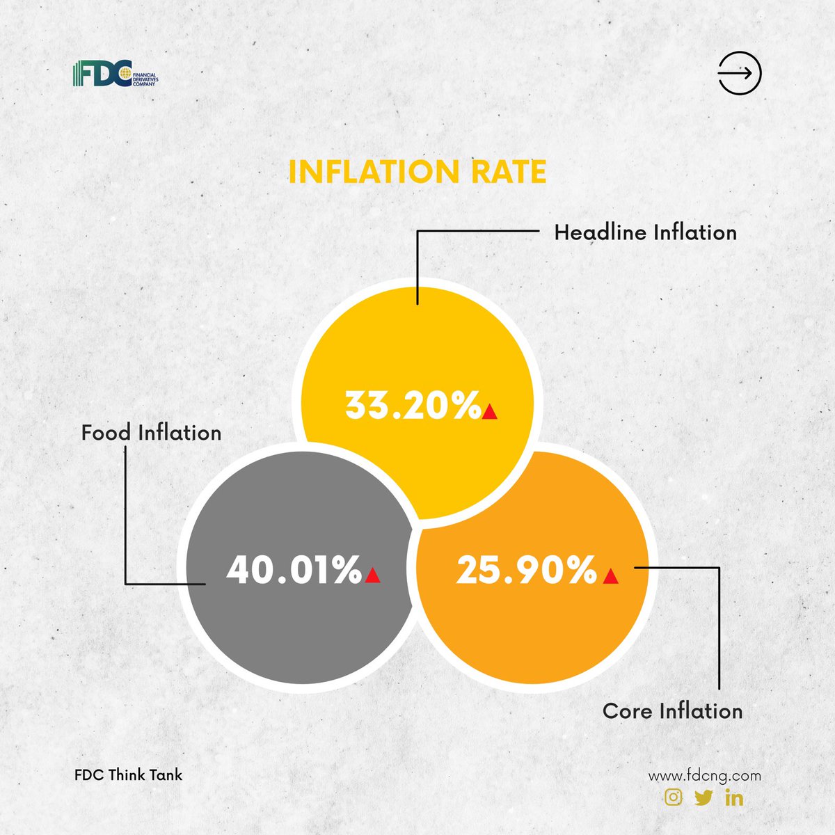 Headline inflation for March 2024 accelerated to a 28-year high of 33.20%. This is 1.50% higher than the 31.70% reported in February. Click on the link in our bio to read more. 'When we speak, the world understands” #inflation #nigeria #headline #mpc