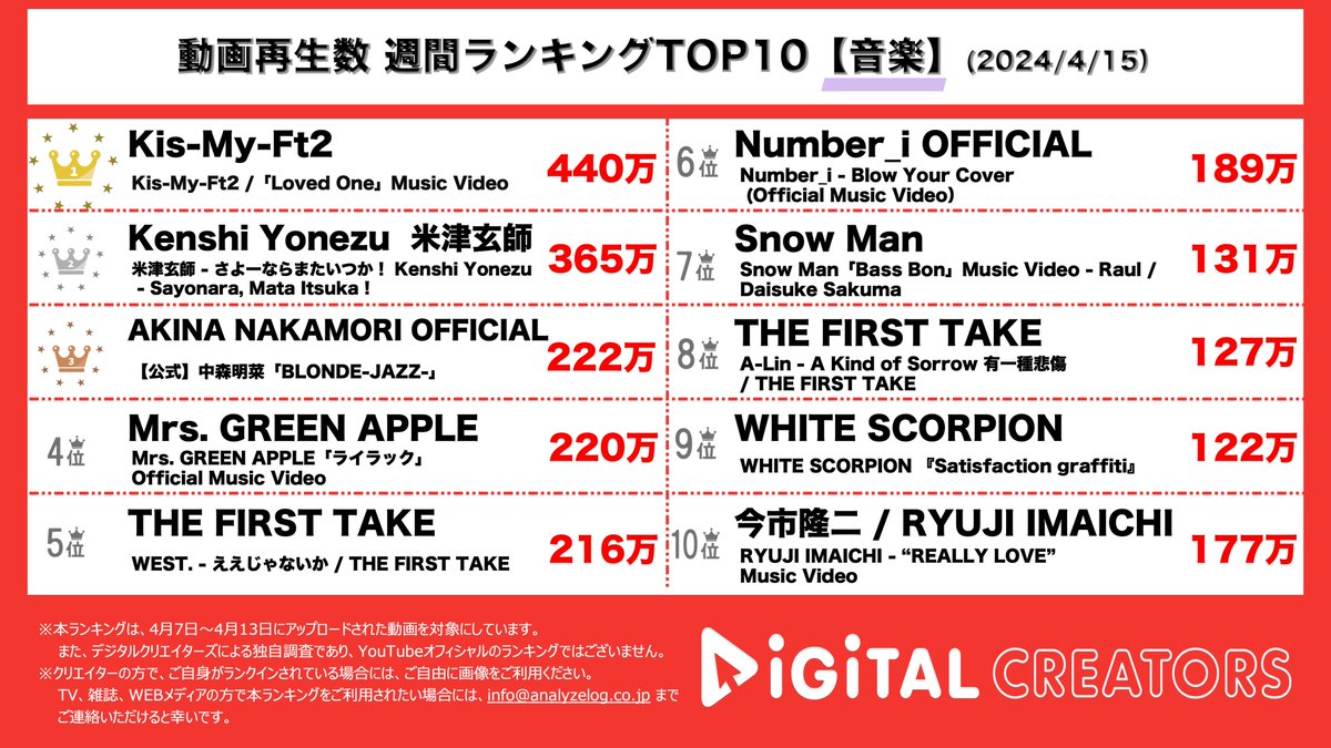 👑週間音楽動画ランキング(4/7-4/13)👑 🥇 #キスマイ サビの振り付けがかっこよすぎる‼️🎮6人のキスマイが創る最新アルバム曲🛼⚡️ 🥈 #米津玄師 朝ドラ主題歌🐯👧🏻爽やかの中に力強さとキレあり💣💥 🥉 #中森明菜 5週連続カバー曲公開🥀2週目はBLONDEを披露🎤やっぱりかっこいいセクシー‼️…