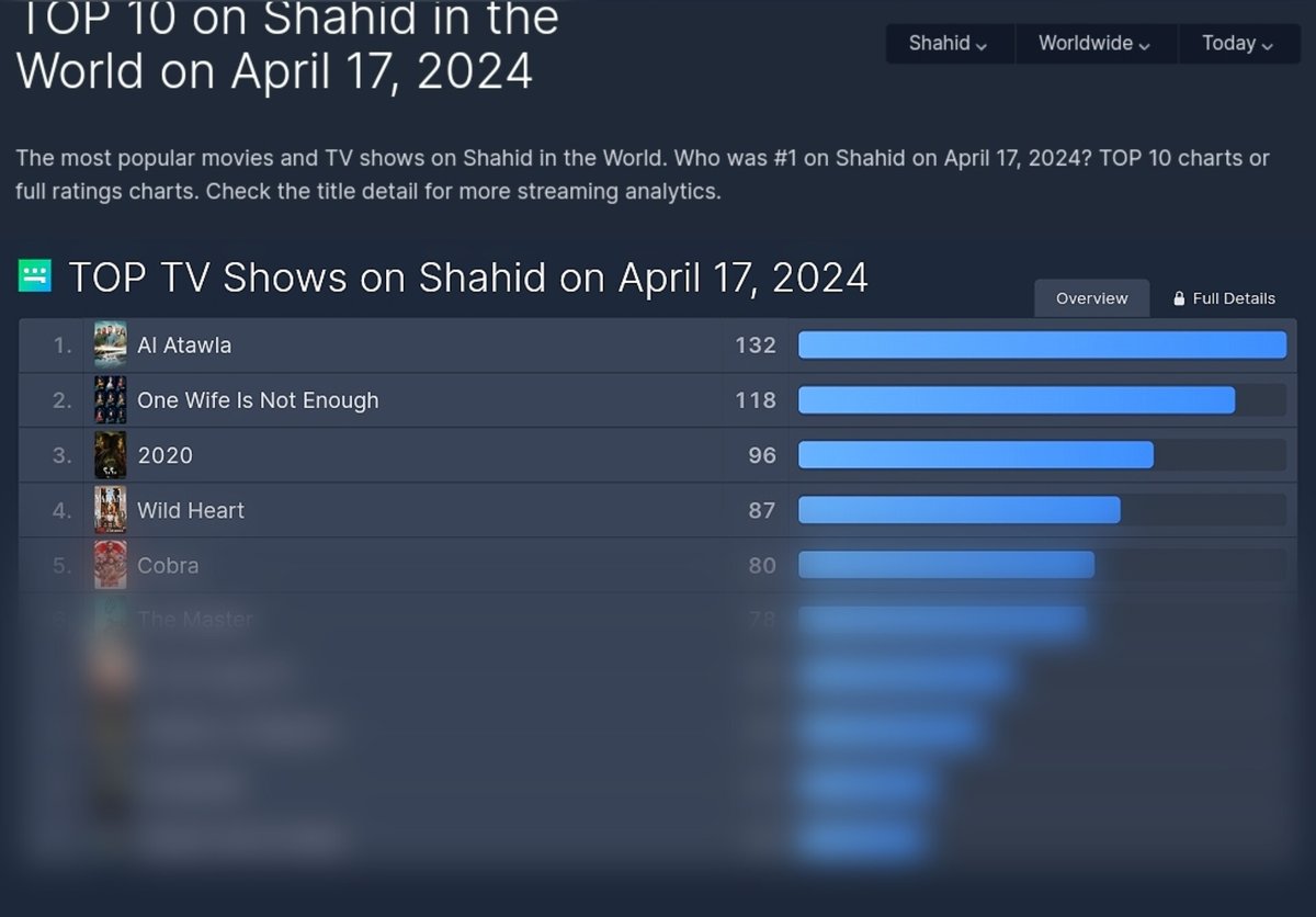 مسلسل '2024' الثالث عالميا على شاهد بعد اسبوع من رمضان . يستمر مسلسل ' 2024' بطولة النجمة #نادين_نسيب_نجيم و النجم #محمد_الاحمد في حصد إعجاب الجمهور حتى بعد انتهاء شهر رمضان المبارك . و قد احتل المراتب الاولى في عدد كبير من دول العالم ، كما يحتل اليوم المرتبة الثالثة عالميا على…