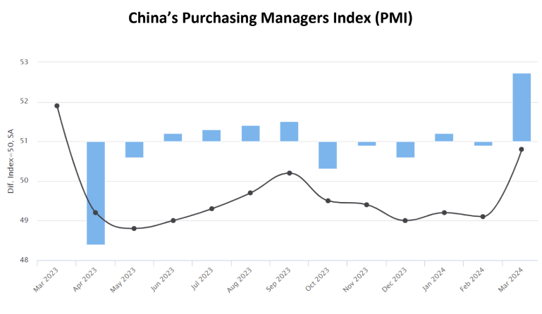 China's economy shows signs of recovery with recent enterprises PMI results indicating a positive shift.
Source: economy.com/china/purchasi…

#ChinaEconomy #PMI #EconomicOutlook #BusinessConfidence #MarketStability #FinancialUpdate #GlobalEconomy #EconomicRecovery #GrowthTrends