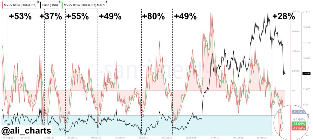 Each time #Chainlink MVRV 30-Day Ratio has dropped below -12.24% since August 2022, it's signaled a prime buying opportunity, averaging 50% returns! Currently, $LINK MVRV 30-Day Ratio stands at -17.54%. This could be another chance to buy the #LINK dip!