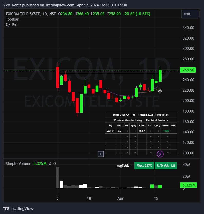 Exicom IPO Base looks classy and royal , saw such a base after a long time , Senco Gold was one such base and also Azad and IREDA had such clean IPO Bases