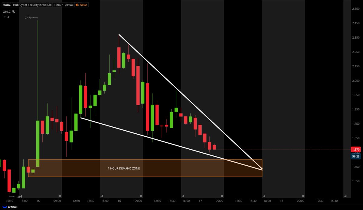 $HUBC POSSIBLE WEDGE SETTING UP...