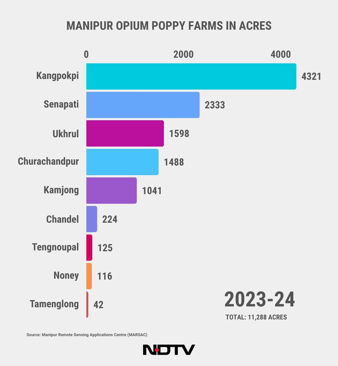 pragiyatewari's tweet photo. @NepCorres The correct answer is #Opium 

Opium Poppy Fields in #Manipur 

2021-22: 28599 acres
2022-23: 16890 acres
2023-24: 11288 acres

Decline in opium cultivation linked to higher violence https://t.co/tFLWqNT8sS