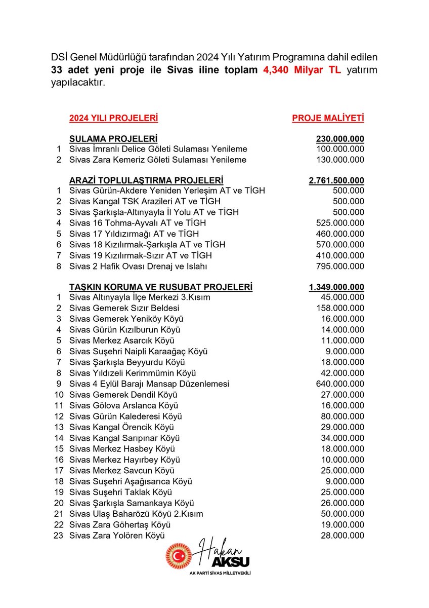 Yeni yatırımlar Sivas'ımıza hayırlı olsun.
Devlet Su İşleri Genel Müdürlüğü (DSİ) tarafından 2024 Yılı Yatırım Programına dahil edilen 33 adet yeni proje ile ilimize toplam 4,340 Milyar TL yatırım yapılacaktır.
Bu yatırımlar sayesinde ilimizin sulama, içme suyu, taşkın koruma ve