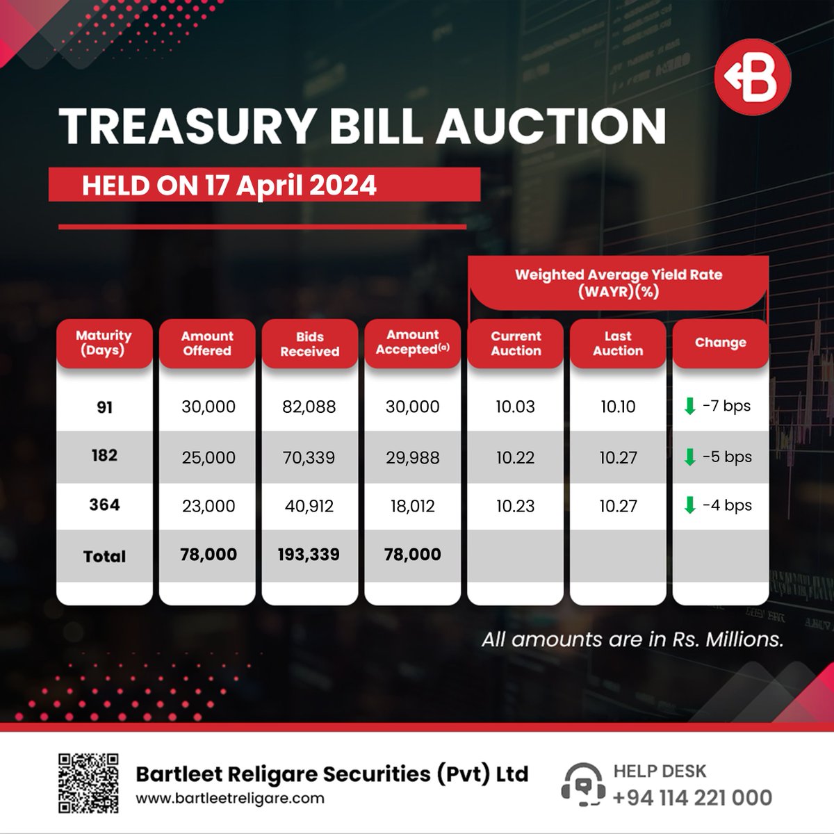 The official press release from the CBSL for the Treasury bill auction held on 17th of April 2024.
#BRS #Tbill2024 #CBSL