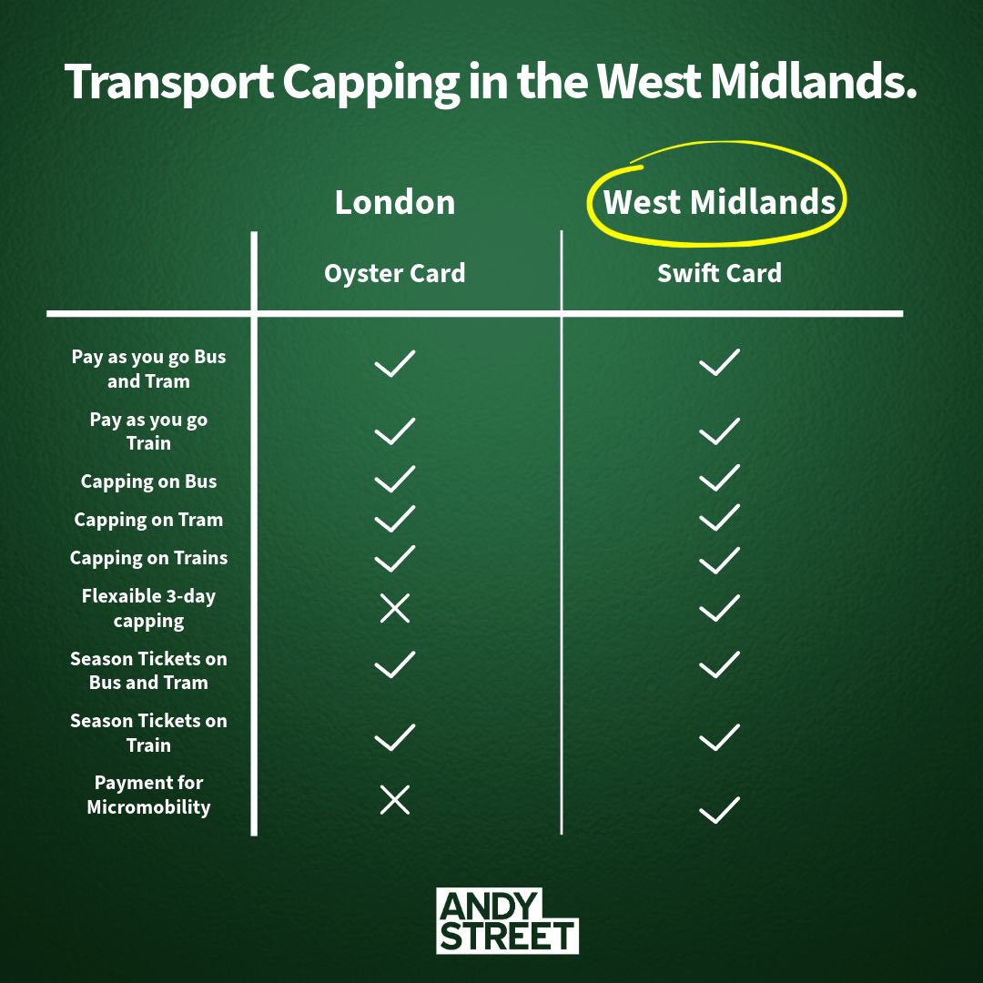 andy4wm's tweet photo. Next year our Swift Cards will be the best out there👇🏻

We secured the cash to simplify ticketing in our devolution deal &amp; we’re pressing on with Tap &amp; Go capping across ALL MODES OF TRANSPORT on Swift 🚊🚂🚌🚲

Bank cards will follow shortly after, with work underway 💳 https://t.co/ImEFoqRJ1p