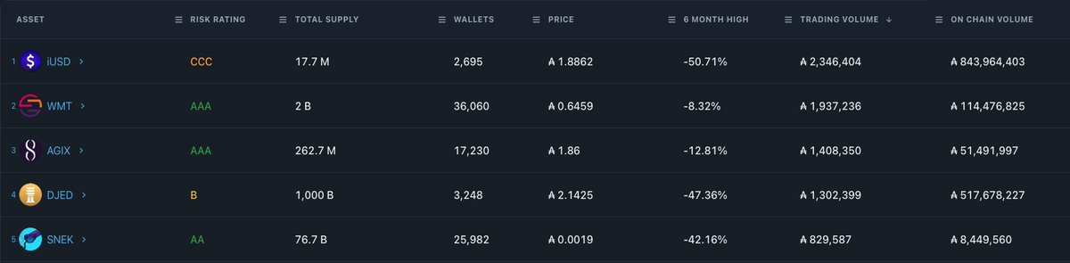 Let's look into our top 5 tokens for trading volume:
1) $iUSD by @Indigo_protocpl
2) $WMT by @wmtoken
3) $AGIX by @SingularityNET
4) $DJED by @COTInetwork
5) $SNEK by @snekcoinada