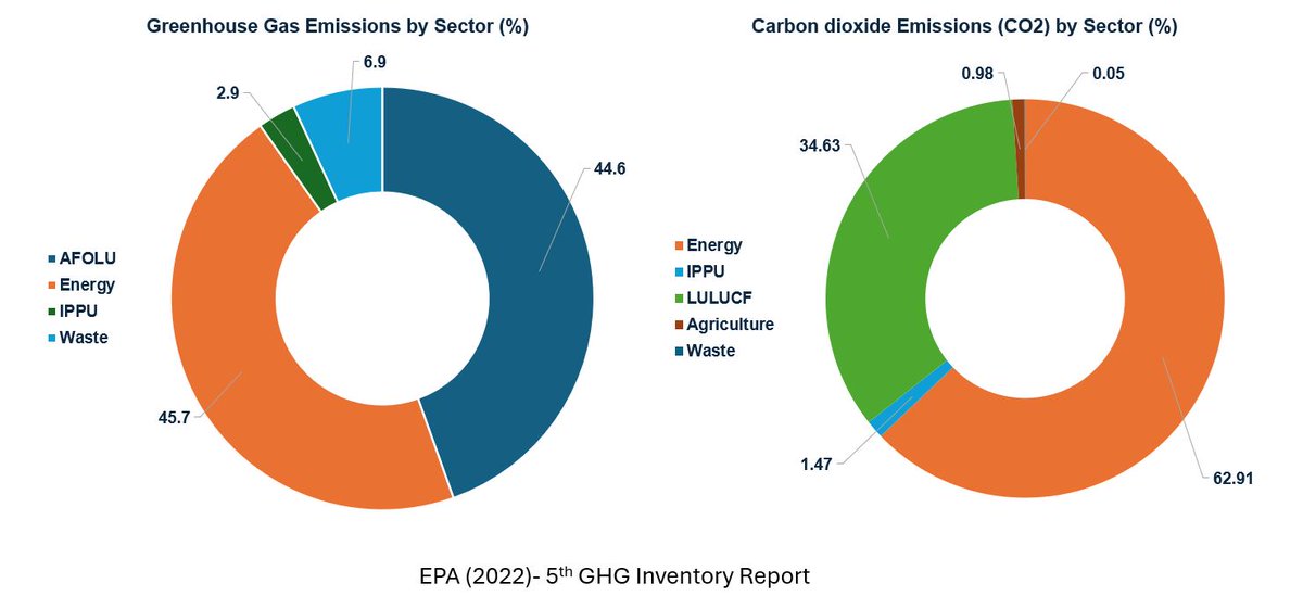 The energy transition is critical to addressing Ghana’s climate concerns, particularly the issues of decarbonising industry. #IMANIAfrica #GhanaEnergy