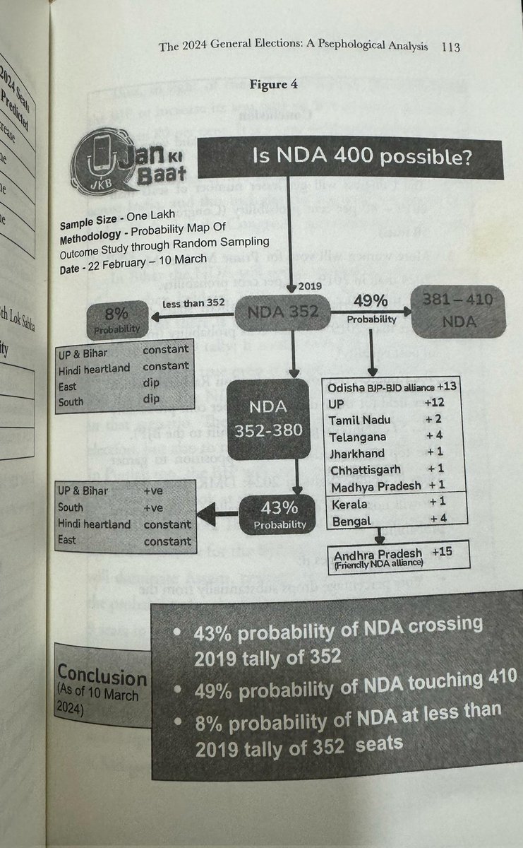 Pradeep's prediction in his book takes the nation by storm ⚡🔥🔥 Pradeep's prediction on NDA seat share in #LokSabhaElection2024 has stirred up a debate & is a top trend on X & other social media platforms. @pradip103