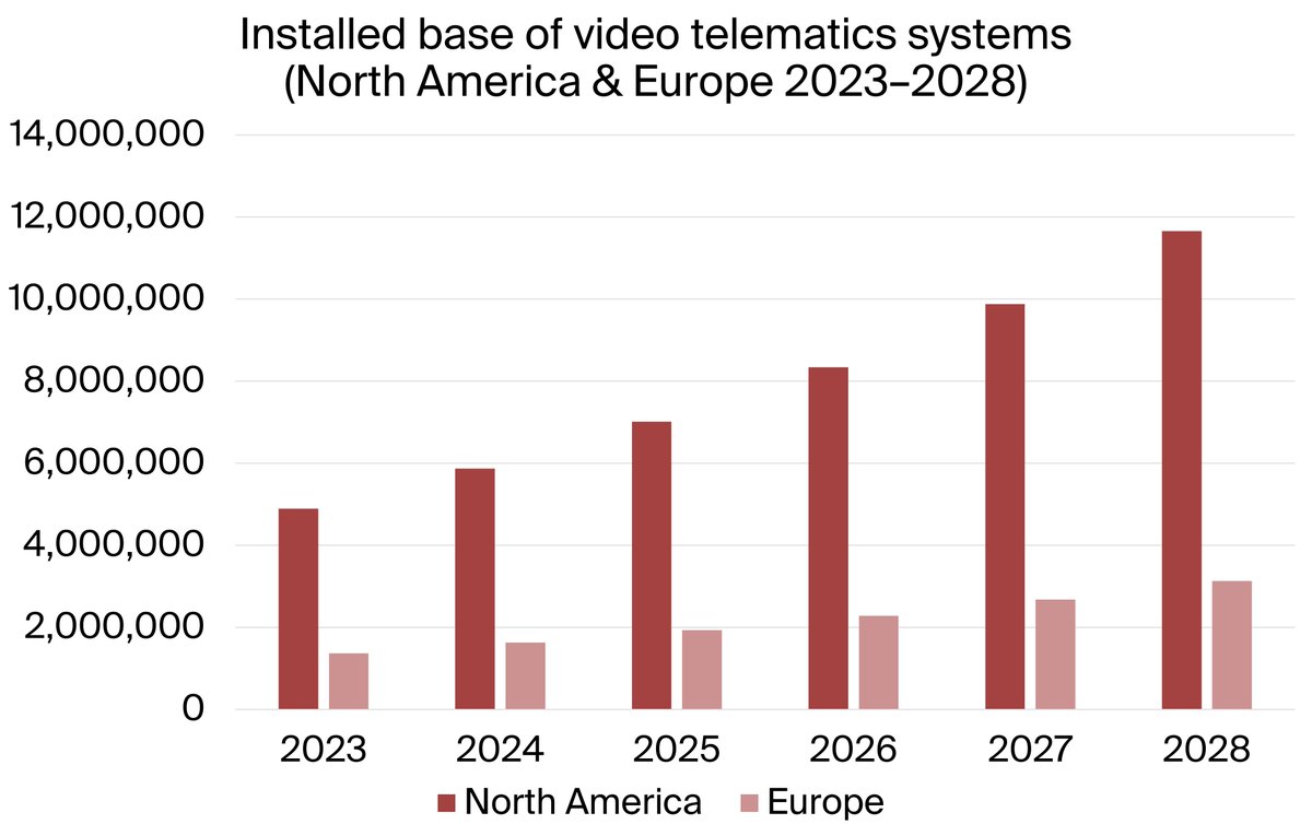 The installed base of video telematics systems in North America and Europe to reach 15 million units by 2028 berginsight.com/the-installed-…