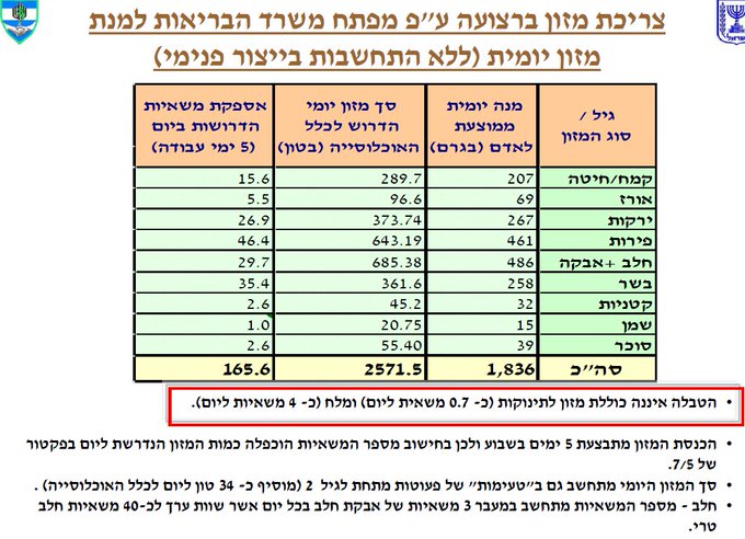 According to @cogatonline's figures, 313,970 tons of food were allowed to #Gaza since 7 October, where—according to its own callous calculation—the minimal quantity required is 768,912 tons. Only 40 percent was admitted by #Israel, which claims to have imposed no limits on aid.