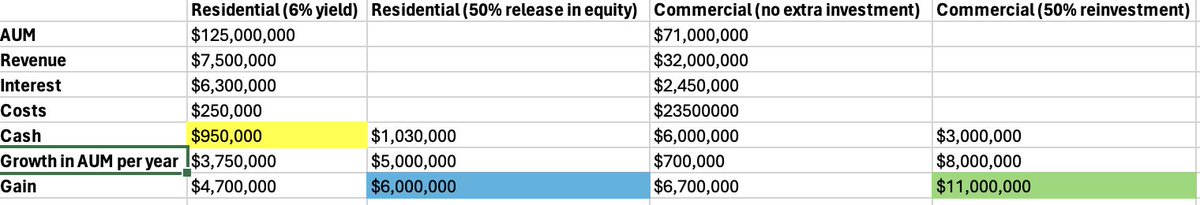 Why do we choose to have a commercial real estate portfolio of $71 mil AUM vs $140 mil in residential real estate? This is wholly possible, but it's not about AUM numbers. Lets go into the numbers and some rationale a bit more. I have attached a little table to help you see