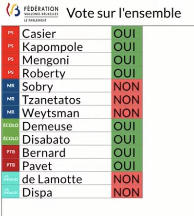 On entend beaucoup que le PTB s’est abstenu sur le vote du #decretpaysage. S’il s’est abstenu sur l’amendement du PS et d’Ecolo, il a bien choisi le « oui » lors du vote final de l’ensemble du texte.