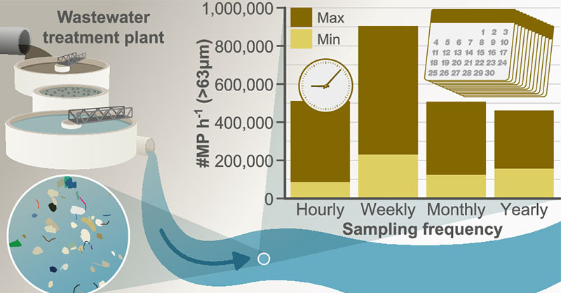 In this ACS ES&T Water article, @KukkolaAnna stress the necessity of higher-frequency sampling for better understanding of the patterns of release of #microplastics from #WWTPs into rivers. @geology_bham @unibirmingham Read this #OpenAccess article: go.acs.org/8W8