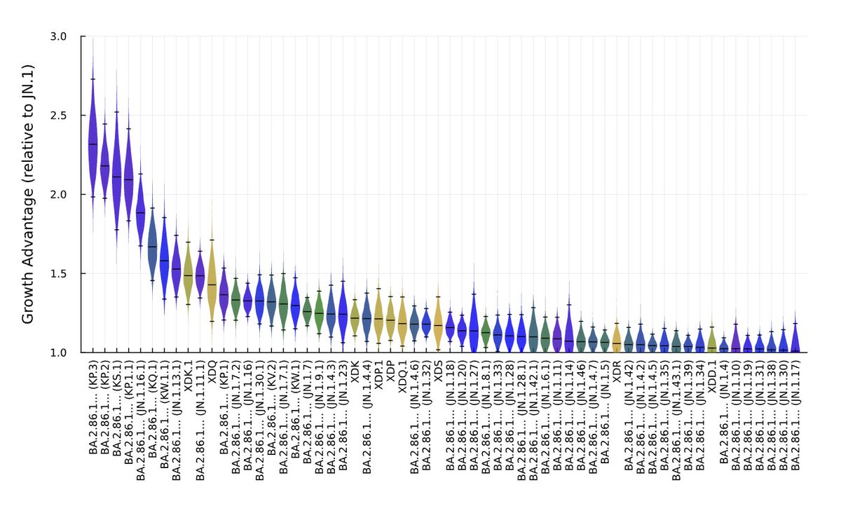 Great work by @BenjMurrell out now with the new growth advantages of all the circulating variants: github.com/MurrellGroup/l… Perfectly matching the early warning (and tracking) of variant community especially @xz_keg @CorneliusRoemer @JosetteSchoenma @AlexJohnsonLi3 ..cont