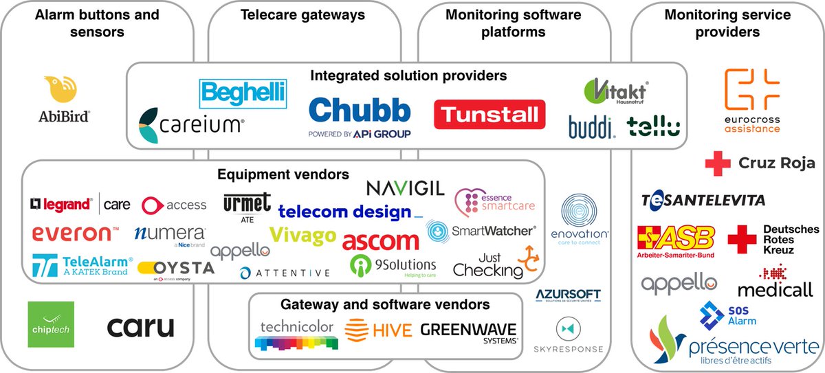 The telecare value chain in Europe. Read more about our new market report here berginsight.com/the-telecare-m…