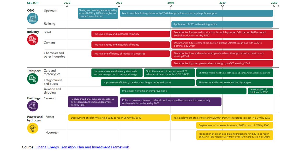 An unstable macroeconomic environment affects the opportunities for industrial development; however, the energy transition can support industrialization & growth. #IMANIAfrica #GhanaEnergy