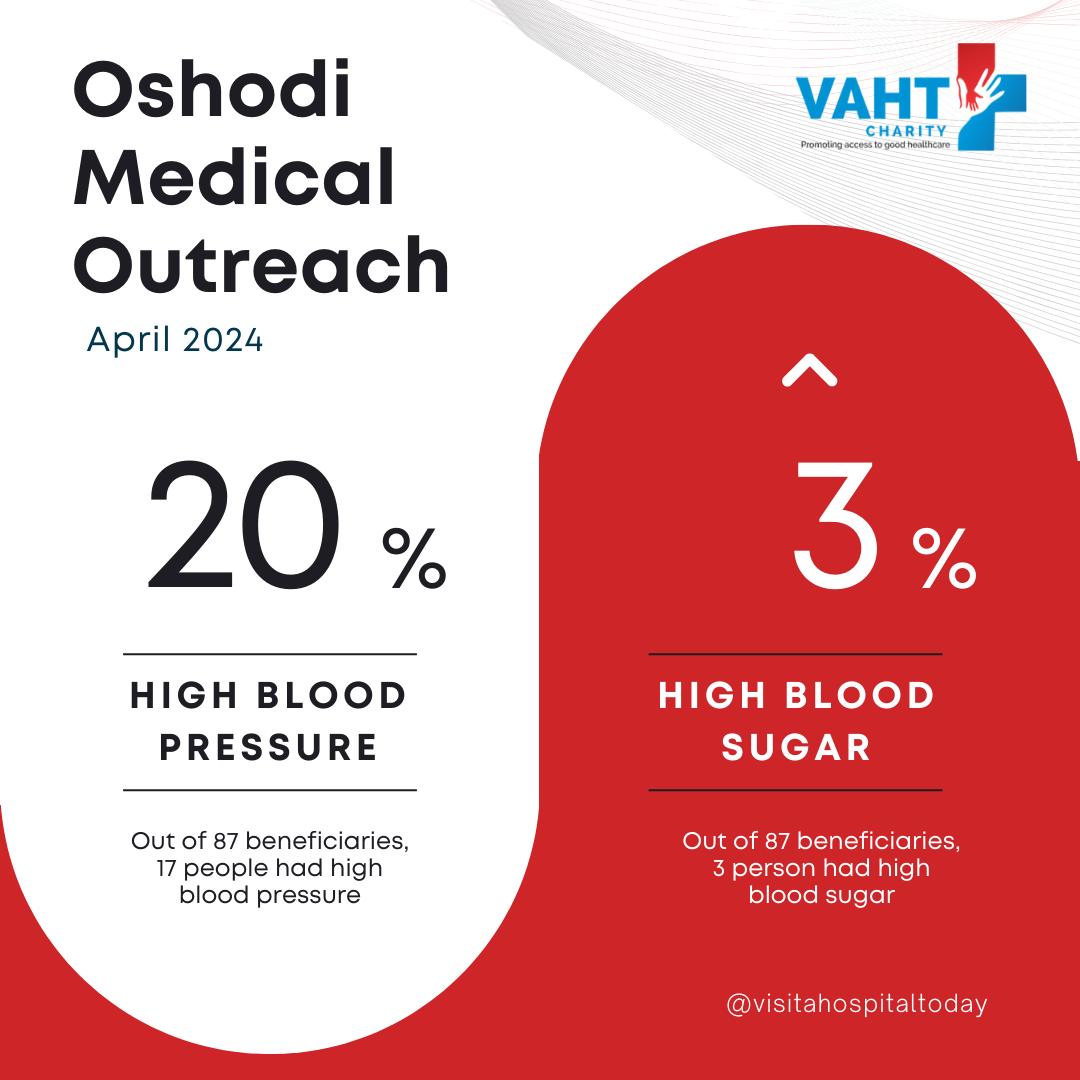 Our Oshodi medical outreach was a success! We were able to screen 87 individuals.While we're happy to see a low prevalence of high blood sugar (only 3%), the 20% (17 people) identified with high blood pressure highlights the need for continued health awareness and screenings.
