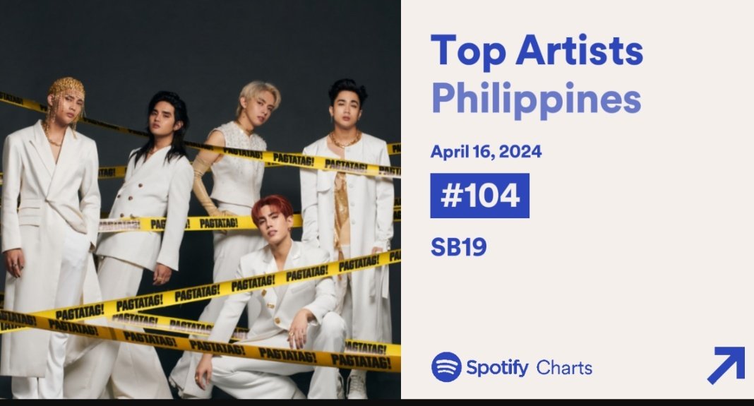 #SB19 ranked #104 on the Daily Top Artists PH Chart, down by 6. Make sure to follow and stream their songs on Spotify. Let's bounce back to the Top 100. @SB19Official #SB19