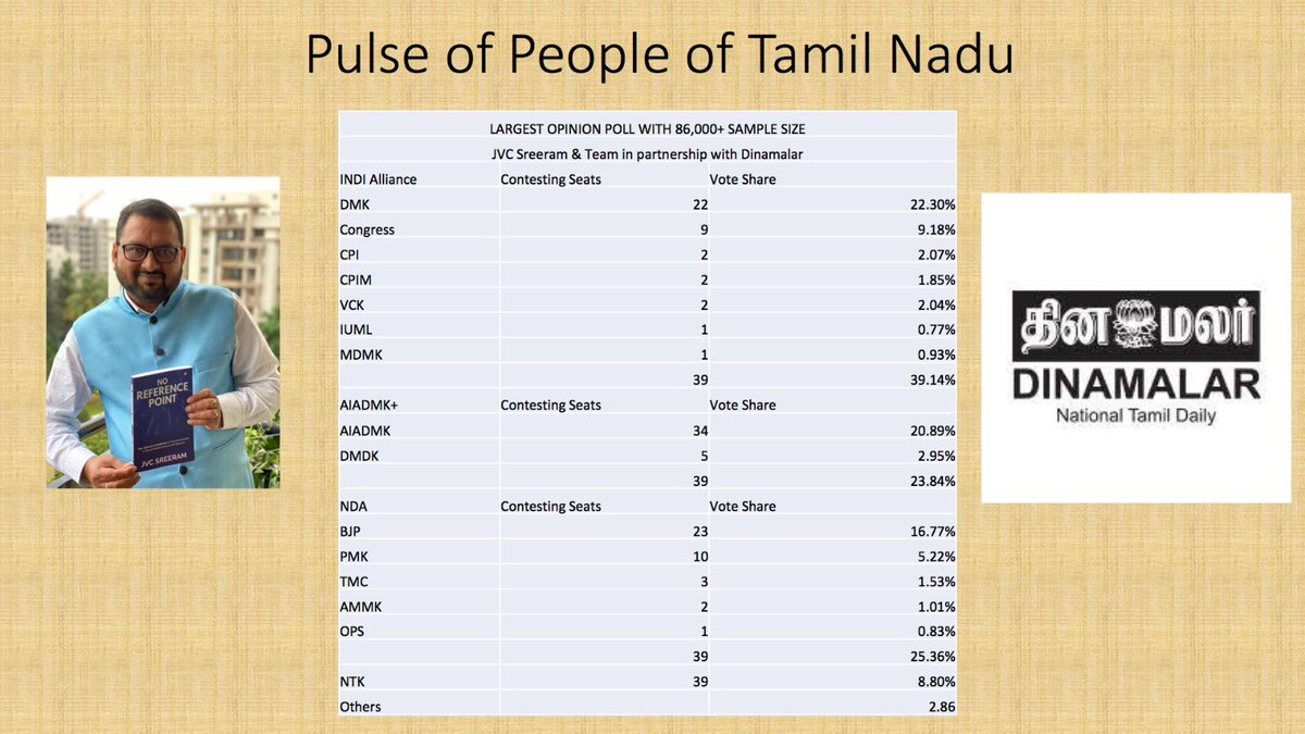 Pulse of People of Tamilnadu. Largest Opinion Poll in association with Dinamalar @dinamalarweb