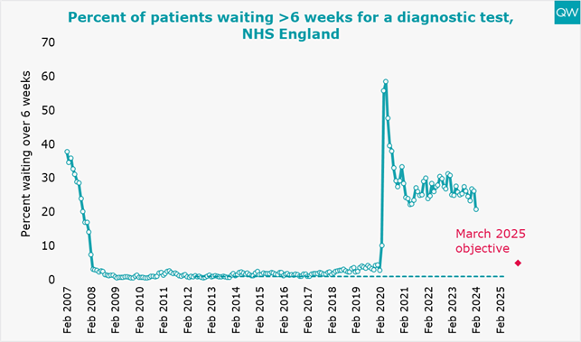 21% of people waited >6 weeks for a diagnostic test in February. This is the best performance since the start of the pandemic but is far beyond the 1% target and objective of 5% by March 2025. View our NHS performance tracker/follow @cglobont for updates: nuffieldtrust.org.uk/qualitywatch/n…