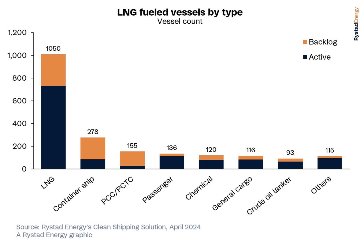 LNG remains the fuel of choice for lower-carbon shipping, despite the rise in orders for vessels equipped with dual-fuel methanol and ammonia engines, according to Rystad Energy analysis. Read more here: rystad.info/3xJ0Qeg #Rystadenergy #LNG #shipping