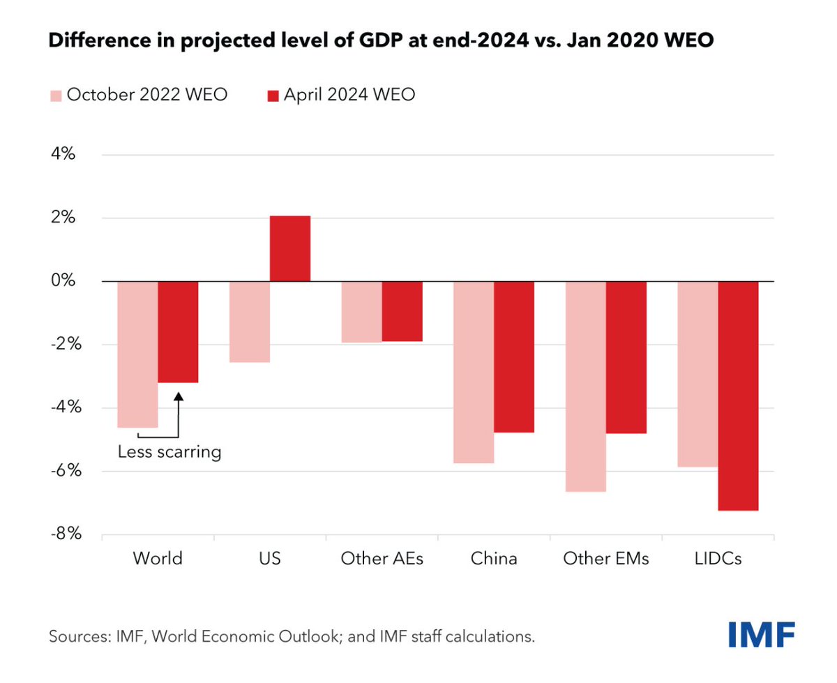 Soft, slow and scarred - the IMF's take on the world economy in April 2024. The latest Chartbook Newsletter just dropped. Check it out and sign up here for free: open.substack.com/pub/adamtooze/…