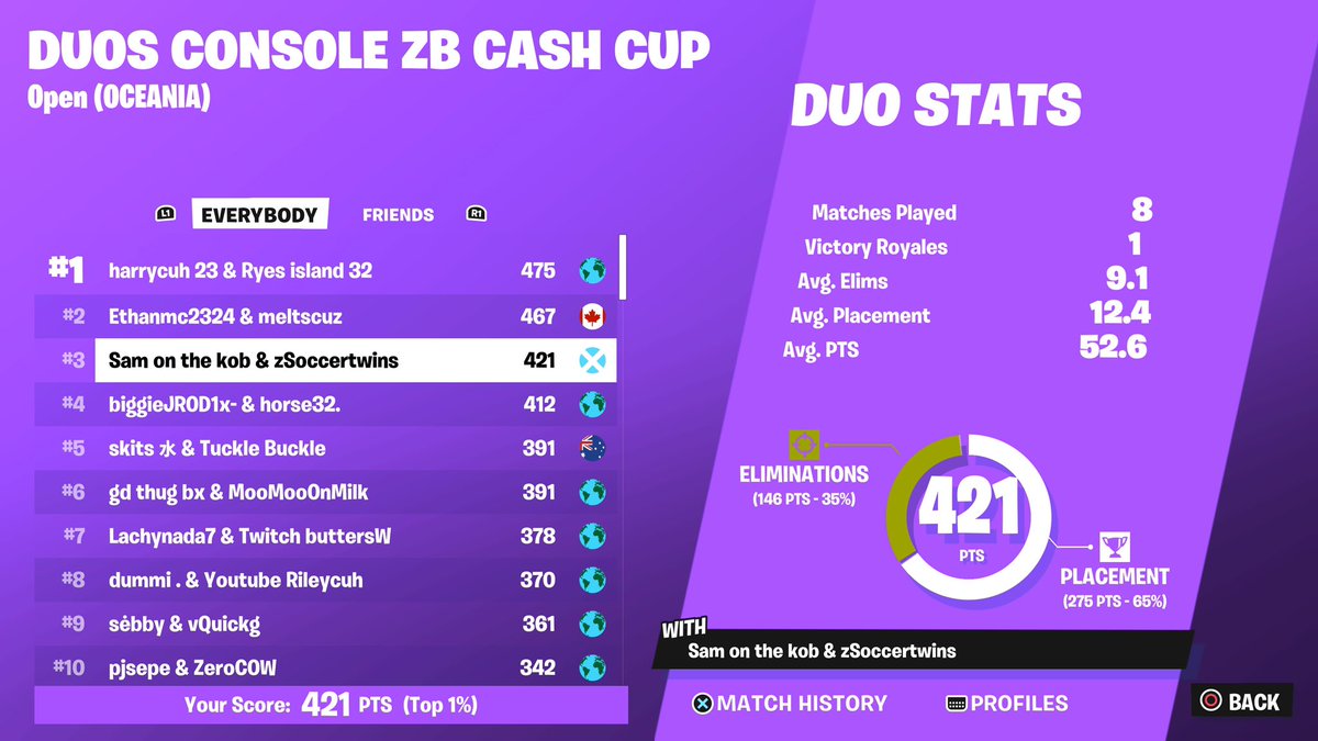 Xp_1Soccertwins's tweet photo. 🥉3rd Oce zb ccc w/@Samk0be 
Hardest region oat https://t.co/18hctJfM6n