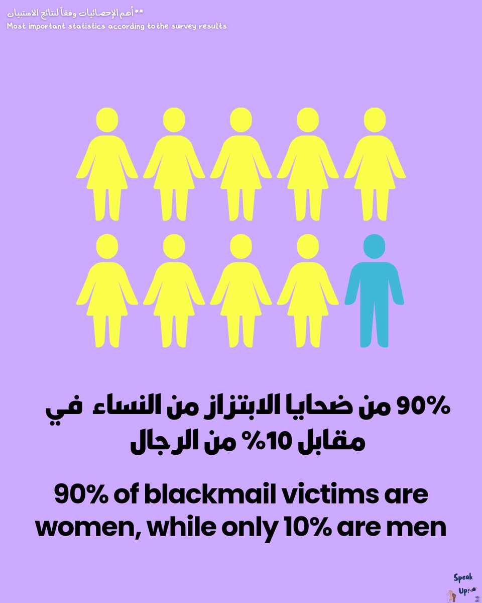 SpeakUp_00's tweet photo. أكتر من ٥٠% من ضحـايا الابتـزاز متوسط أعمارهم بين ١٩ لـ ٢٤ سنة.. 

More than 50% of extortion victims are between the ages of 19 and 24 years old.

🌐 To read the full report: 
https://t.co/HVZP3D9pKQ

#عشان_الضحية_الجاية_تعيش
#SaveTheNextVictim https://t.co/VgnAsE6alZ