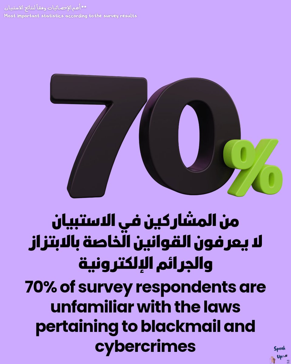 SpeakUp_00's tweet photo. أكتر من ٥٠% من ضحـايا الابتـزاز متوسط أعمارهم بين ١٩ لـ ٢٤ سنة.. 

More than 50% of extortion victims are between the ages of 19 and 24 years old.

🌐 To read the full report: 
https://t.co/HVZP3D9pKQ

#عشان_الضحية_الجاية_تعيش
#SaveTheNextVictim https://t.co/VgnAsE6alZ