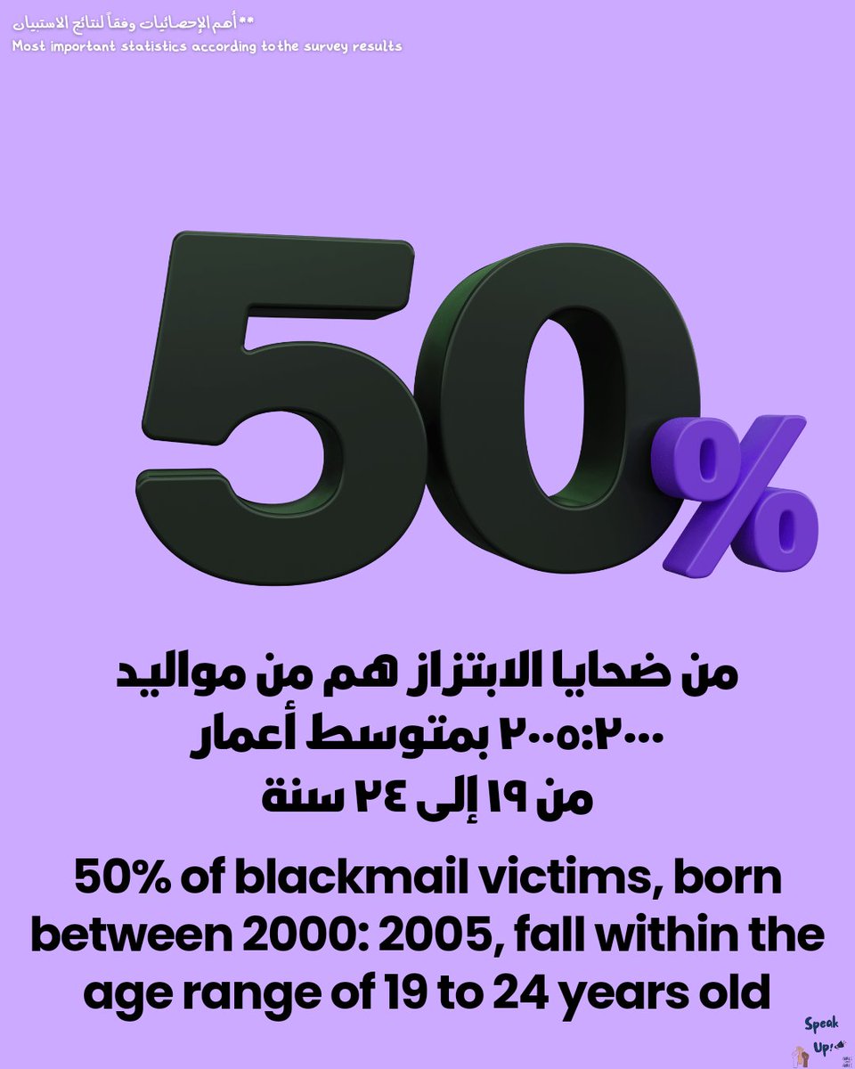 SpeakUp_00's tweet photo. أكتر من ٥٠% من ضحـايا الابتـزاز متوسط أعمارهم بين ١٩ لـ ٢٤ سنة.. 

More than 50% of extortion victims are between the ages of 19 and 24 years old.

🌐 To read the full report: 
https://t.co/HVZP3D9pKQ

#عشان_الضحية_الجاية_تعيش
#SaveTheNextVictim https://t.co/VgnAsE6alZ