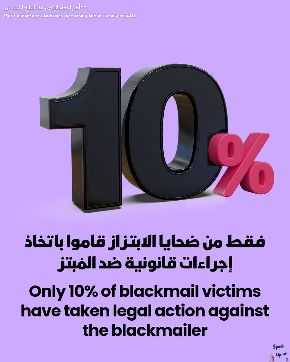 SpeakUp_00's tweet photo. أكتر من ٥٠% من ضحـايا الابتـزاز متوسط أعمارهم بين ١٩ لـ ٢٤ سنة.. 

More than 50% of extortion victims are between the ages of 19 and 24 years old.

🌐 To read the full report: 
https://t.co/HVZP3D9pKQ

#عشان_الضحية_الجاية_تعيش
#SaveTheNextVictim https://t.co/VgnAsE6alZ