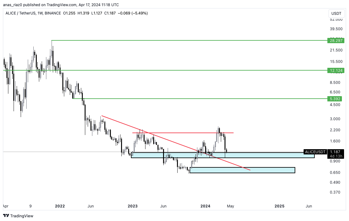 ALICEUSDT 
BUY NOW!!!
BUYING ZONE &amp; SELLING ZONE ARE MENTIONED 
#cryptocrash #Crypto #BitcoinHalving #BitcoinHalving2024 #Halving2024 #BitcoinETF