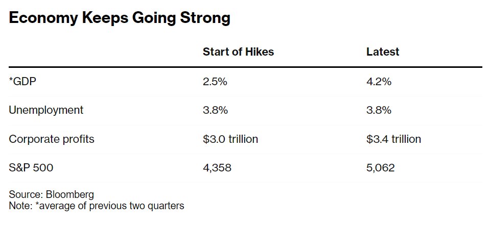 Are rate increases helping or hurting? bloomberg.com/news/articles/…