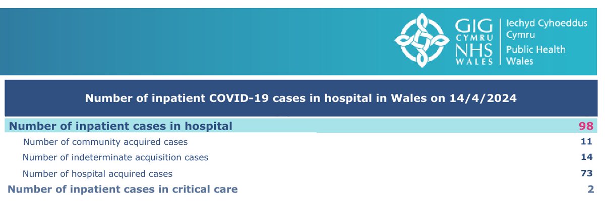 Nosocomial Covid in Wales 'Number of inpatient Covid-19 cases in hospital in Wales' On 14 April 2024, at least 74% of inpatient Covid cases were the result of hospital-acquired SARS-CoV-2 infection... (PHW data)