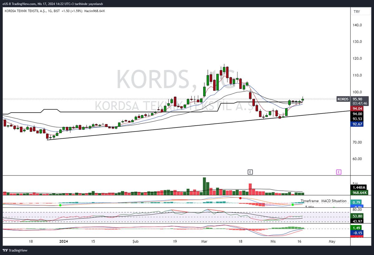 #kords 
95.98 üzeri kapanışları takip etmek lazım ...