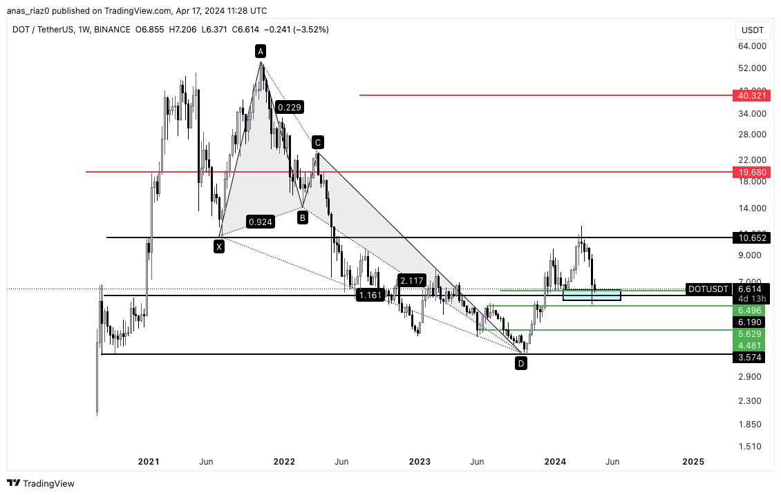 DOTUSDT 
BUY NOW!!!
BUY BELOW $6.60
LONG TERM 5X-10X MOVE EASY 
#BitcoinHalving #BitcoinHalving2024 #BTCD #Crypto #cryptocrash #market #Analytics