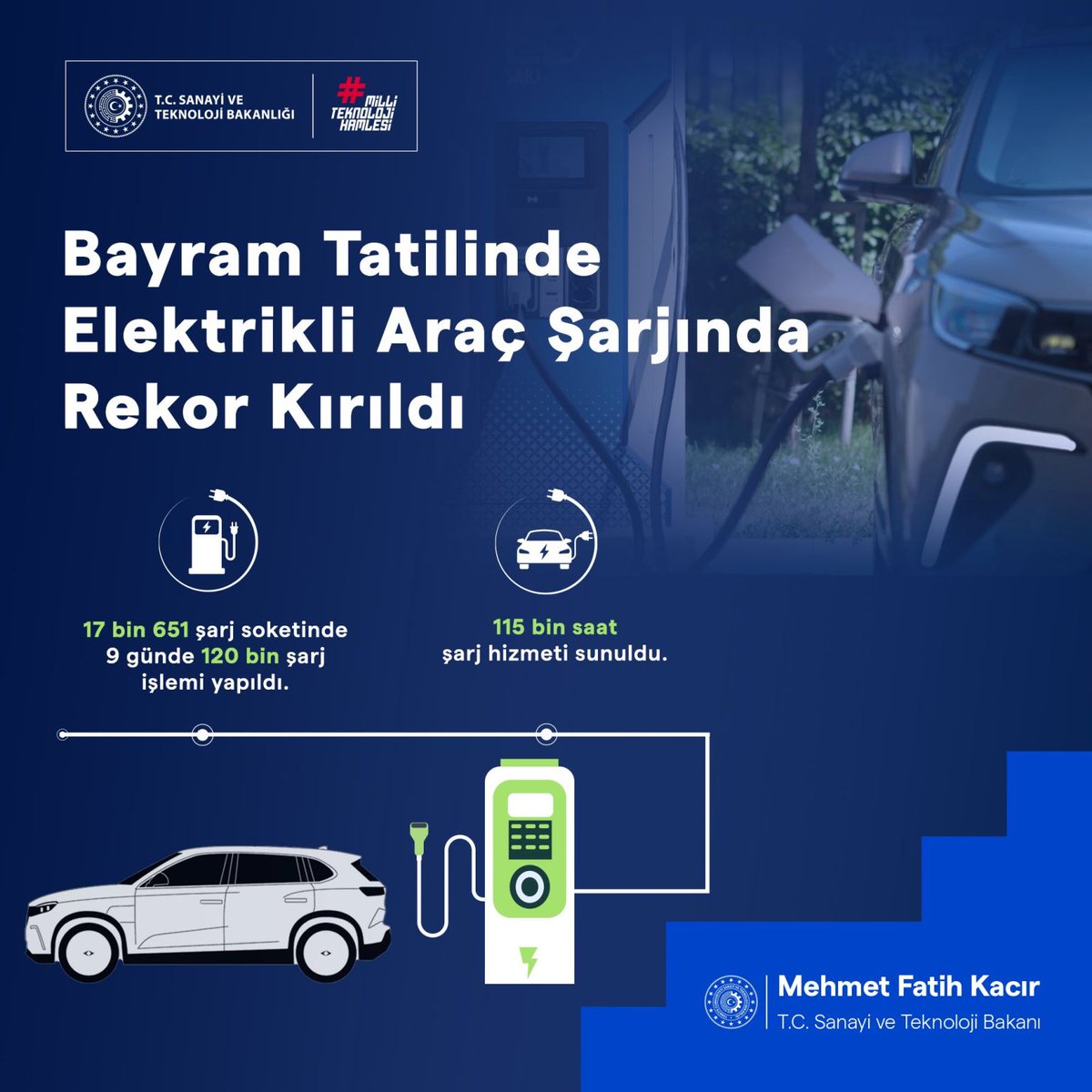 ecarapptr's tweet photo. Bayram tatilinde inanılmaz bir başarıya imza atıldı! 

Elektrikli araç sürücüleri, 9 günlük Ramazan Bayramı boyunca toplamda tam 120 bin şarj işlemi gerçekleştirdi ve istasyonlarda 115 bin saatten fazla zaman harcadı.🚗💨 

#ElektrikliAraçlar #BayramBaşarısı #ecar https://t.co/0OGnW1YqJM