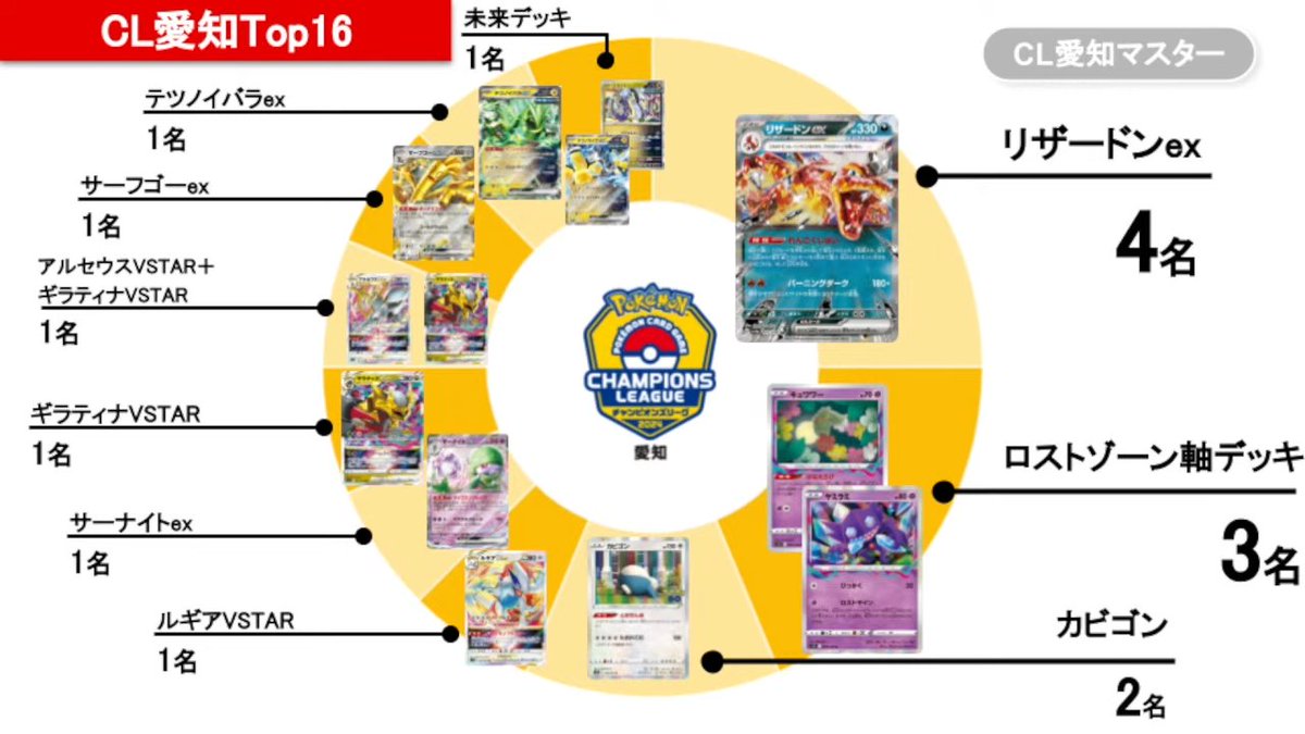 CL2024 愛知のデッキ分布やマッチング別勝率 色々面白いデータが公開