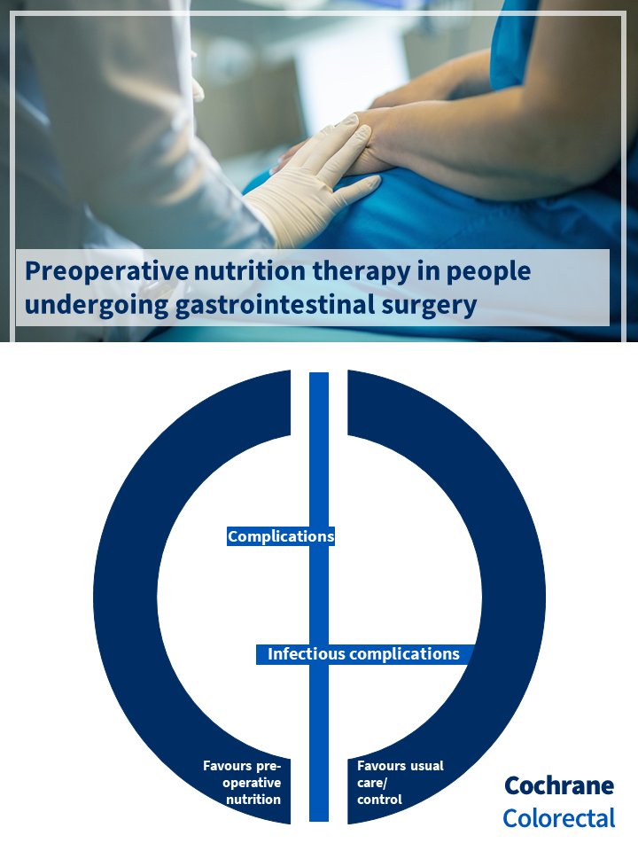 Colo_Cochrane's tweet photo. 📢 Publication news from Cochrane Colorectal: Preoperative nutrition therapy in people undergoing gastrointestinal surgery could reduce infections in people who are malnourished.
🔗  https://t.co/N0Lo8oXHlK https://t.co/KhCM91PZb8
